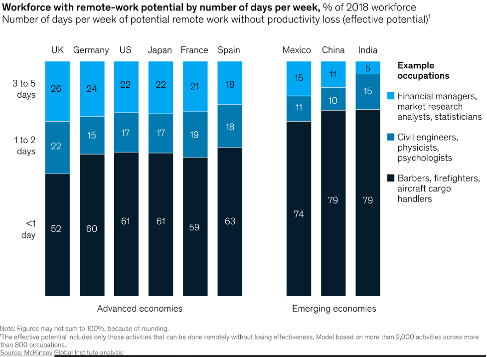 پتانسیل دورکاری بر اساس تعداد روز در هفته
